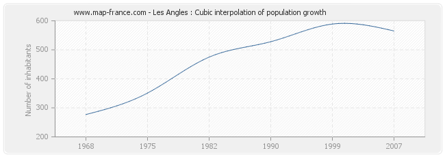 Les Angles : Cubic interpolation of population growth